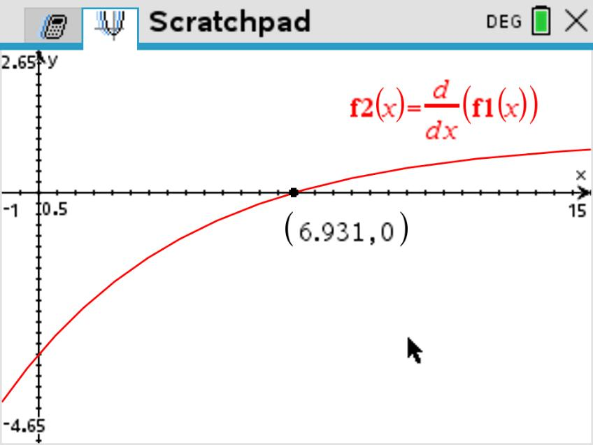 TI-Nspire derivative graph showing a root near t equals 6.931