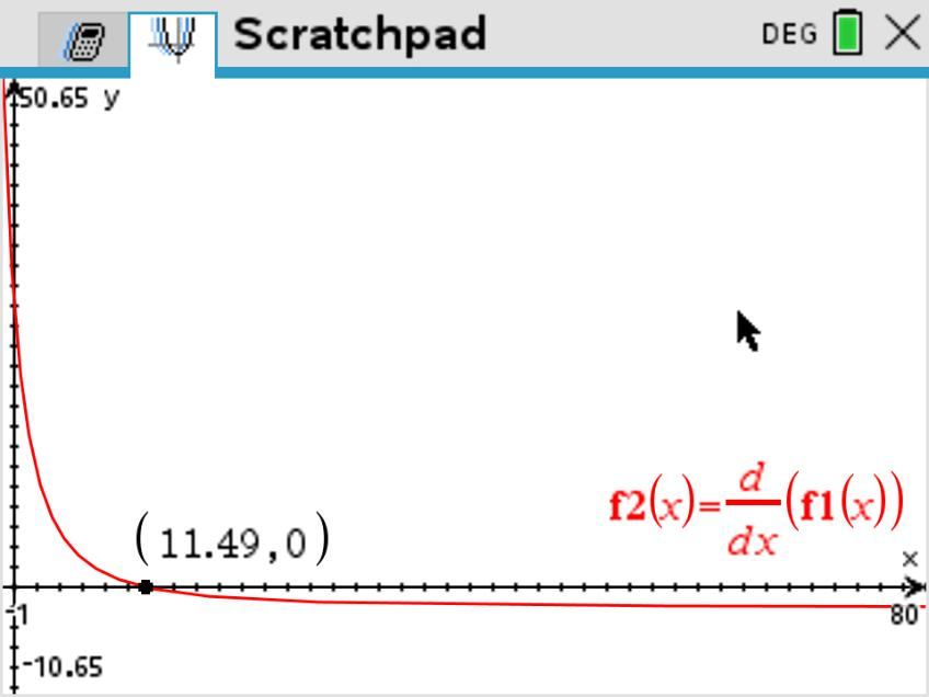 TI-Nspire derivative root for the profit model
