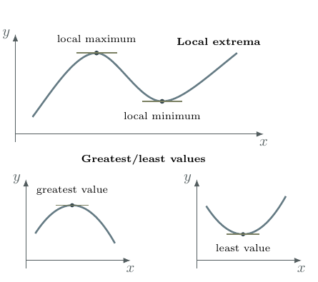 Graphs illustrating local maximum and minimum points and greatest and least values