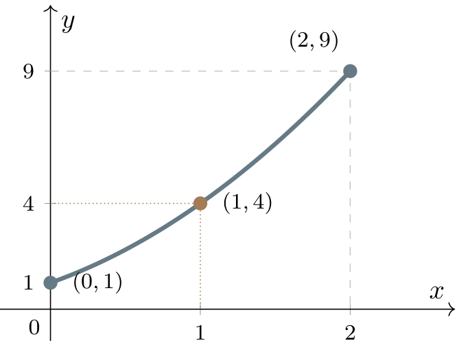 The graph of (x+1) squared for 0≤x≤2, with closed endpoints (0,1) and (2,9) and marked point (1,4).