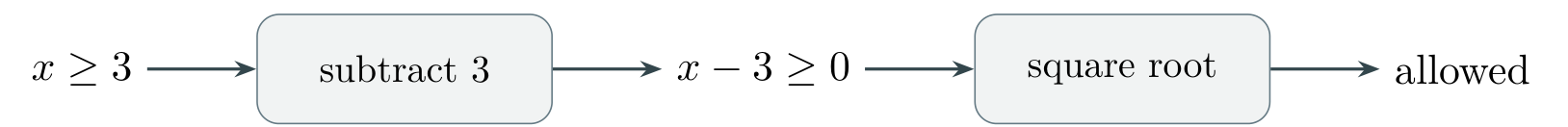 Domain-check machine: x≥3, subtract 3 to obtain x−3≥0, then take the square root.