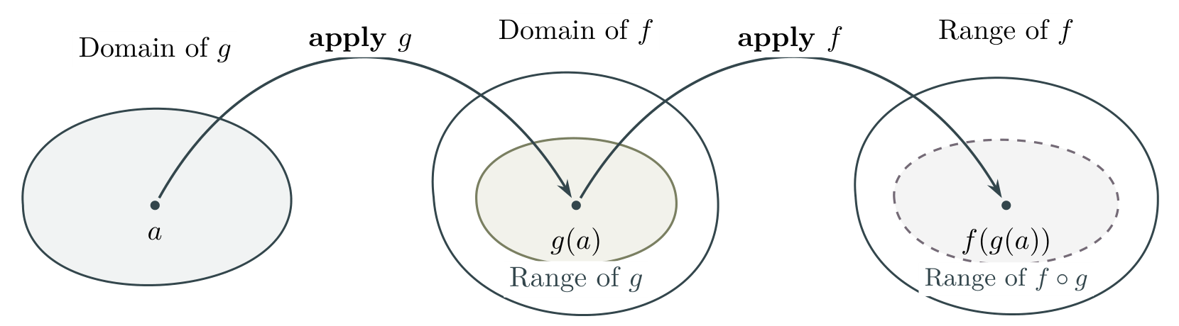 Input a in the domain of g maps to g(a) in its range, which lies inside the domain of f. It then maps to f(g(a)) in the composite range, shown inside the range of f.