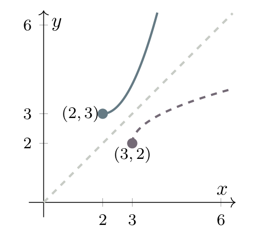 The right branch of (x−2) squared+3 and its inverse 2+square root of (x−3), reflected in y=x; (2,3) swaps to (3,2).
