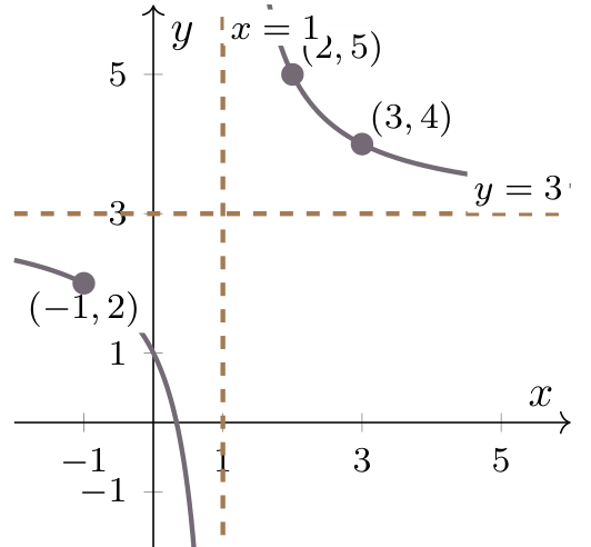 Reflected rational graph with asymptotes x=1 and y=3, and points (3,4), (2,5) and (−1,2).