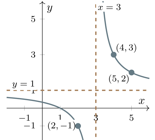 Original rational graph with asymptotes x=3 and y=1, and points (4,3), (5,2) and (2,−1).