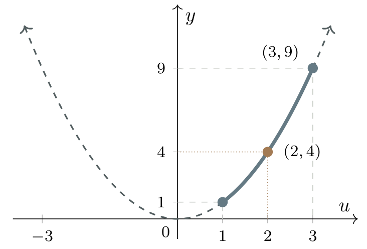 The full parabola f(u)=u squared is dashed outside inputs 1 to 3. The solid part runs from (1,1) to (3,9), with the point (2,4).