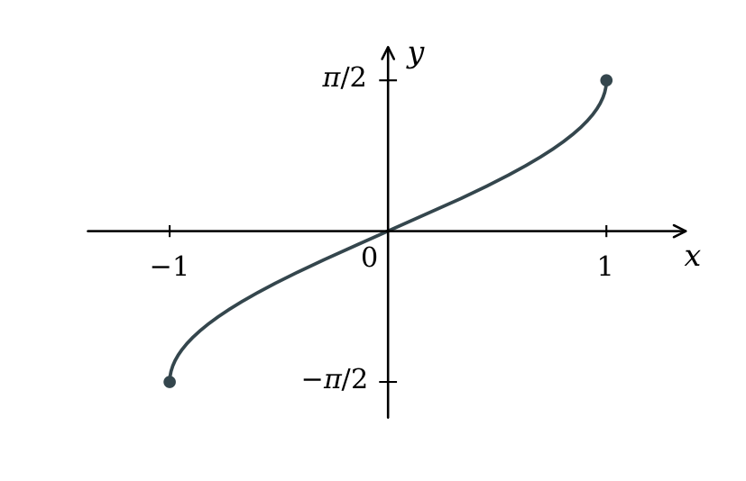 The increasing inverse sine graph from (-1, -pi/2) to (1, pi/2), with both endpoints included.