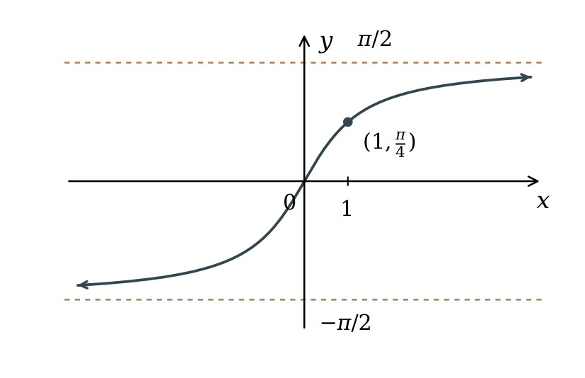 The increasing inverse tangent graph, with horizontal asymptotes y = -pi/2 and y = pi/2.
