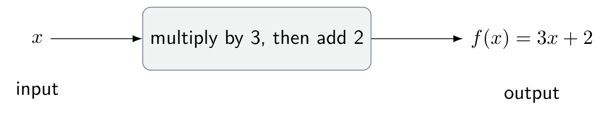 Input x enters a machine that multiplies by 3 and adds 2, producing output f(x) = 3x + 2.