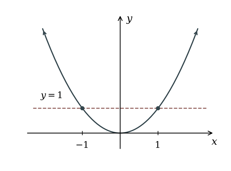 The horizontal line y = 1 intersects y = x squared at x = -1 and x = 1, demonstrating failure of the horizontal line test.