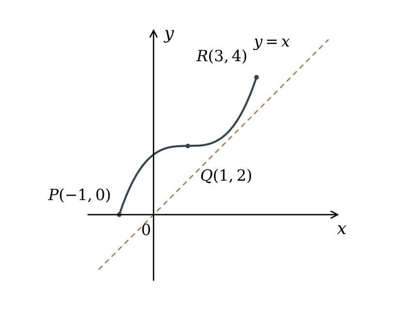 The given increasing curve through P(-1, 0), Q(1, 2) and R(3, 4), with the mirror line y = x.