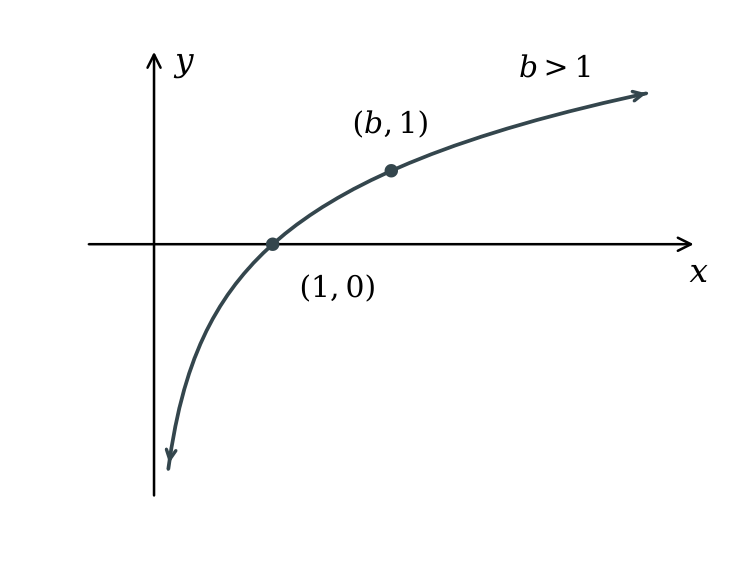 An increasing logarithmic graph y = log base b of x for b > 1, passing through (1, 0), with vertical asymptote x = 0.