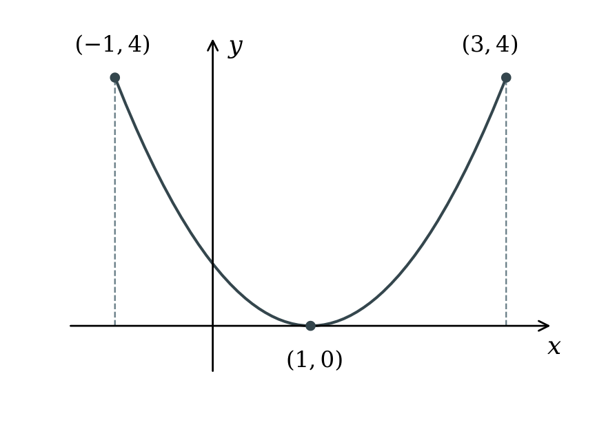 The graph y = (x - 1) squared for -1 ≤ x ≤ 3, with filled endpoints (-1, 4) and (3, 4) and minimum (1, 0).