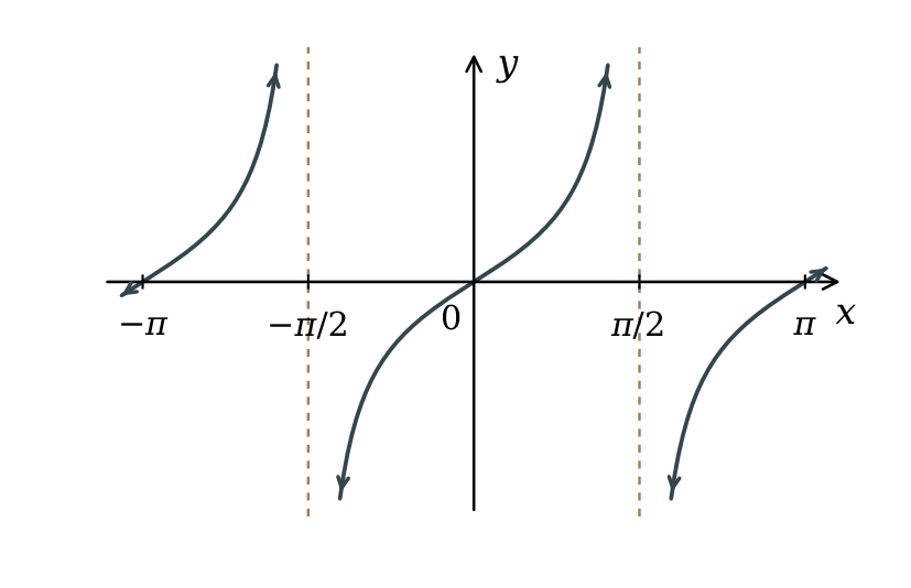 Branches of the tangent graph, with vertical asymptotes at odd multiples of pi/2.