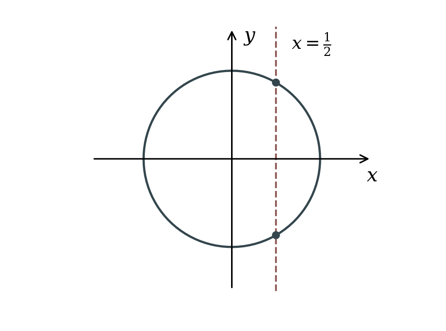 A vertical line x = 1/2 intersects the unit circle twice, demonstrating failure of the vertical line test.