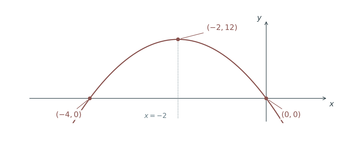 Question 9 answer: downward parabola with vertex (−2,12), axis x=−2, and intercepts (−4,0) and (0,0).