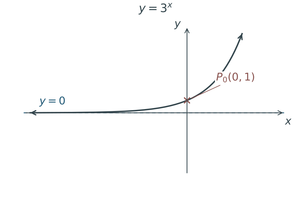 The exponential parent y=3 to the power x has horizontal asymptote y=0 and passes through P0(0,1).