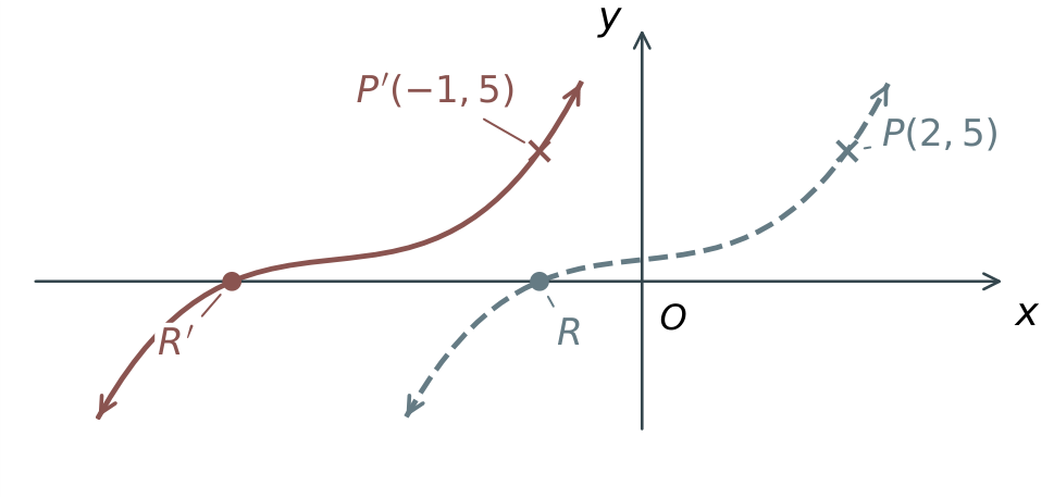 Translation left 3 sends P(2,5) to P prime (−1,5) and R(−1,0) to R prime (−4,0).