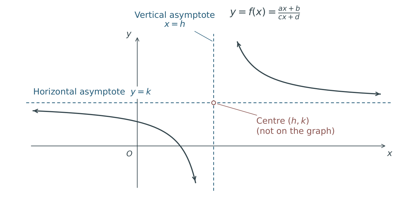 A transformed reciprocal graph with two branches approaching x=h and y=k. The centre (h,k) is the intersection of the asymptotes, not a point on the curve.