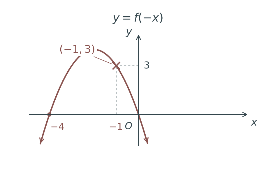 The same output 3 occurs at x=1 on f and x=−1 on its reflected graph.