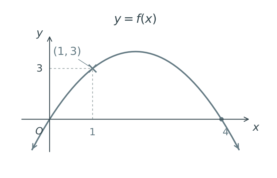Original graph y=−x squared+4x, with the point (1,3).