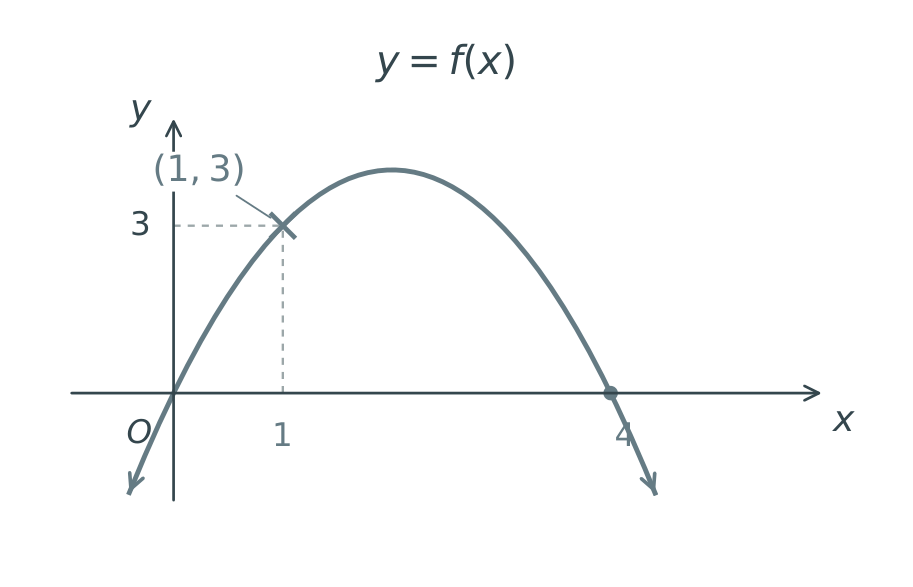 Original graph y=−x squared+4x, with the point (1,3).