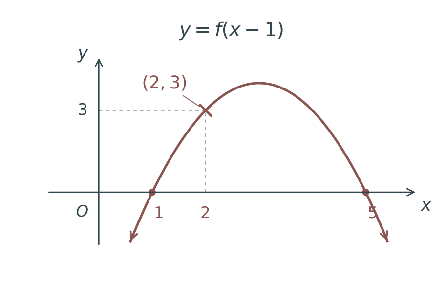 The same output 3 occurs at x=1 on f and x=2 on its translated graph.