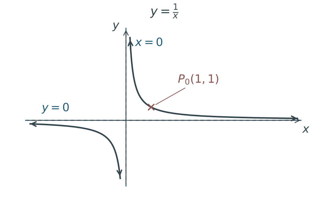 Starting reciprocal graph y=1/x, with asymptotes x=0 and y=0 and point P0(1,1).