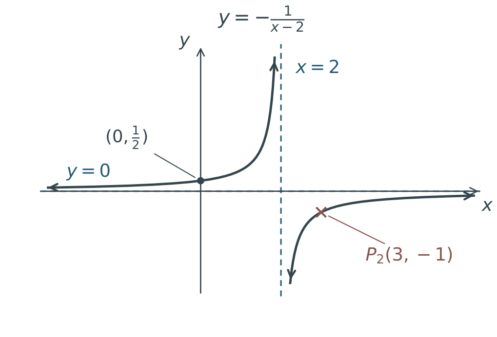 After reflection across the x-axis: y=−1/(x−2), with asymptotes x=2 and y=0, y-intercept (0,1/2) and P2(3,−1).