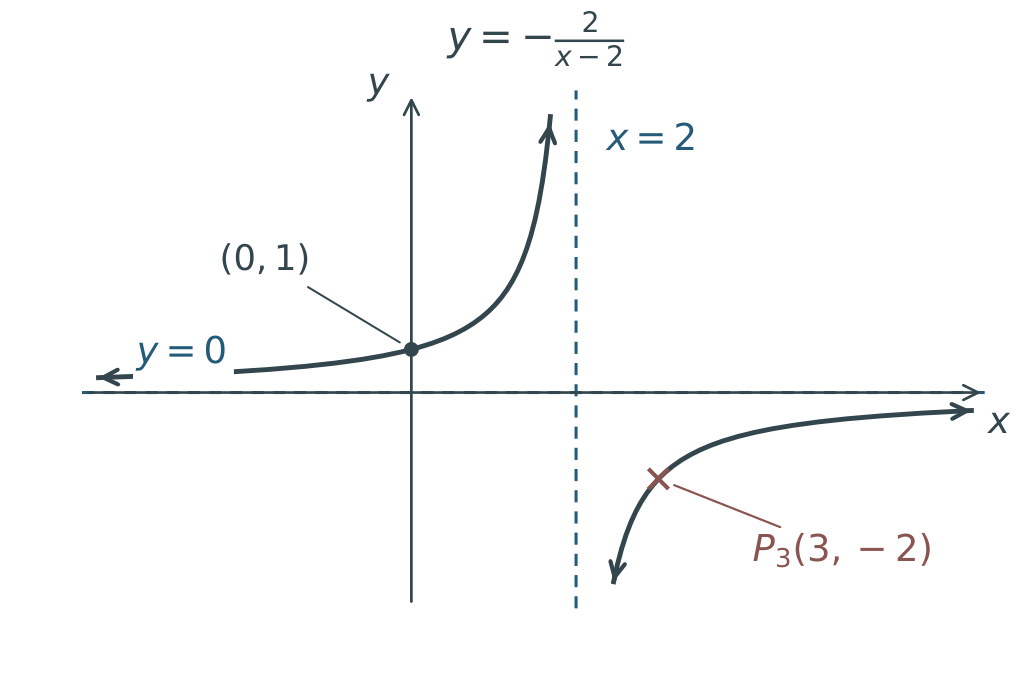 After a vertical stretch by 2: y=−2/(x−2), with asymptotes x=2 and y=0, y-intercept (0,1) and P3(3,−2).
