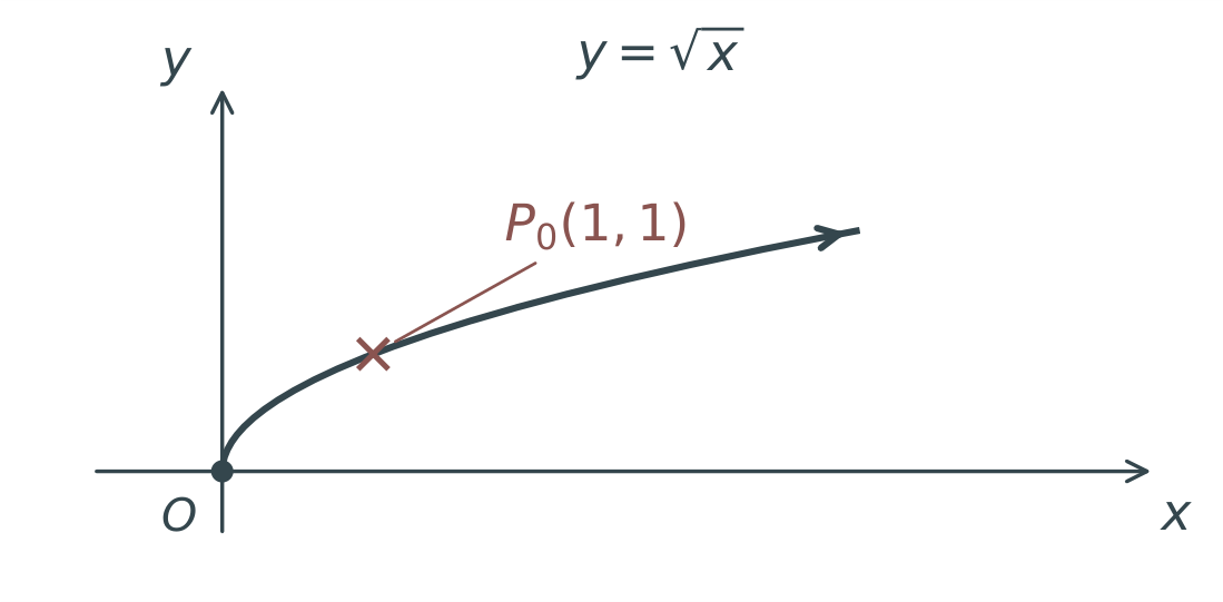 The square-root parent graph starts at the included endpoint (0,0) and passes through P0(1,1).