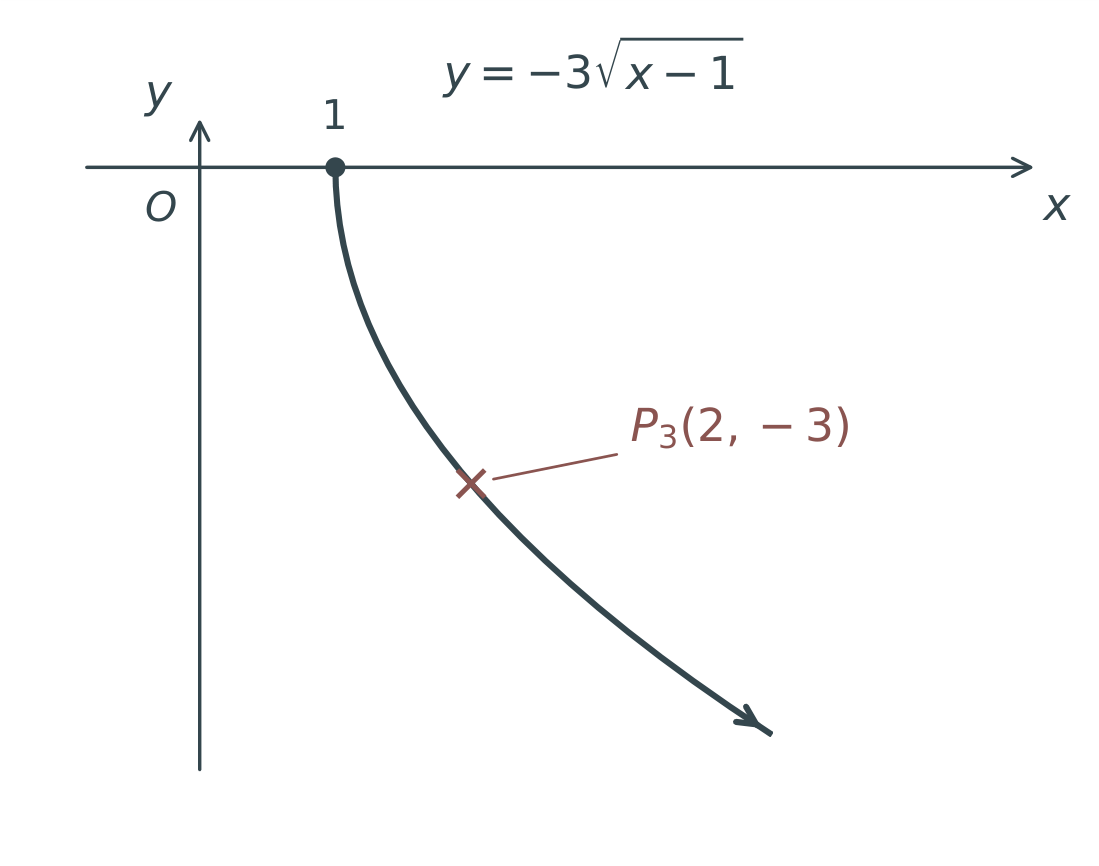 After stretching vertically by 3, y=−3 square root of (x−1) starts at (1,0) and passes through P3(2,−3).