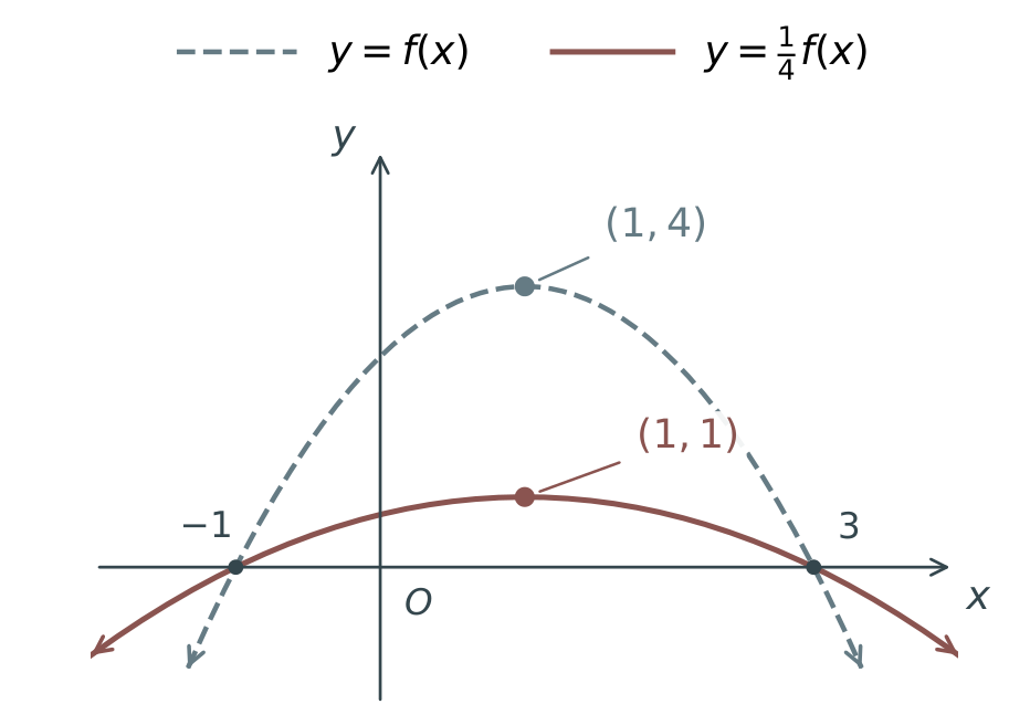 Vertical stretch by one quarter of −x squared+2x+3: vertex (1,4) becomes (1,1), with roots −1 and 3 unchanged.