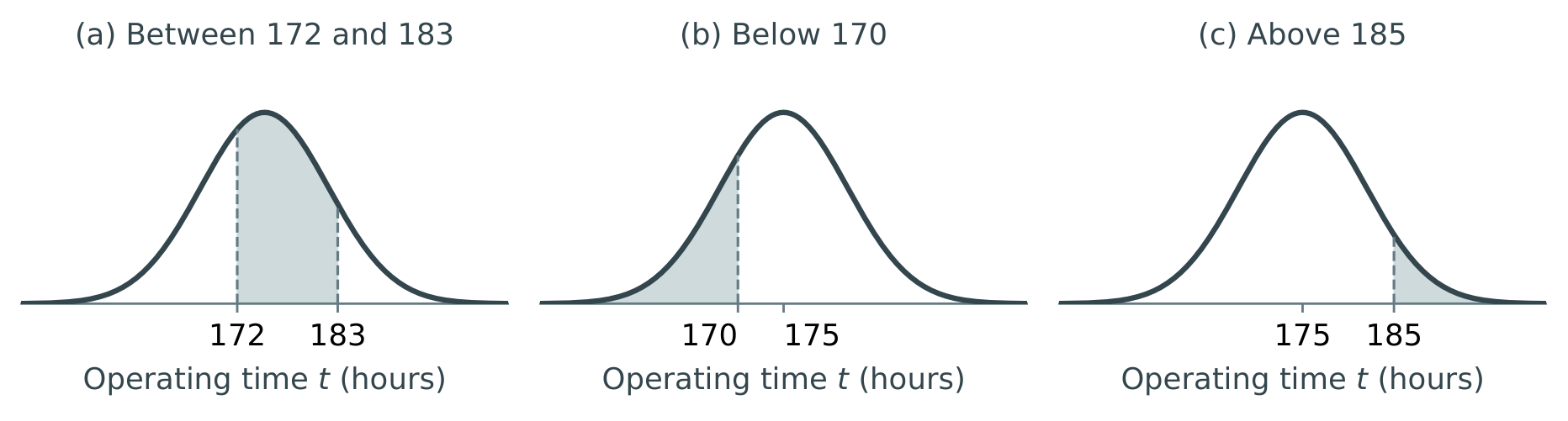 Three normal-curve sketches for the battery operating-time probabilities.