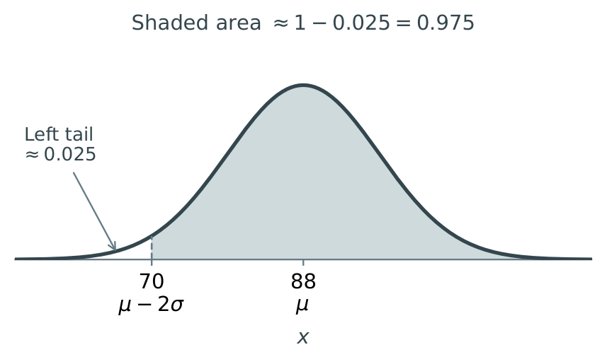 Area to the right of 70, two standard deviations below the mean 88.