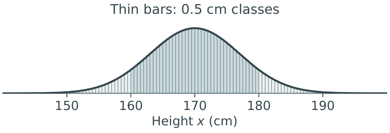 Thin histogram bars follow the normal curve, with heights between 160 and 180 cm shaded.