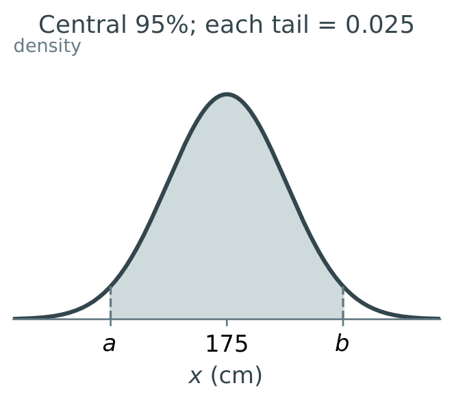 Central 95% interval of a normal distribution, leaving 0.025 in each tail.