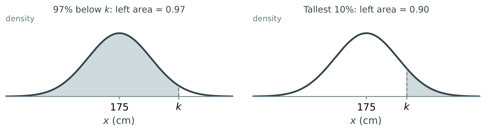 Height curves showing the 97th percentile and the threshold for the tallest 10%.