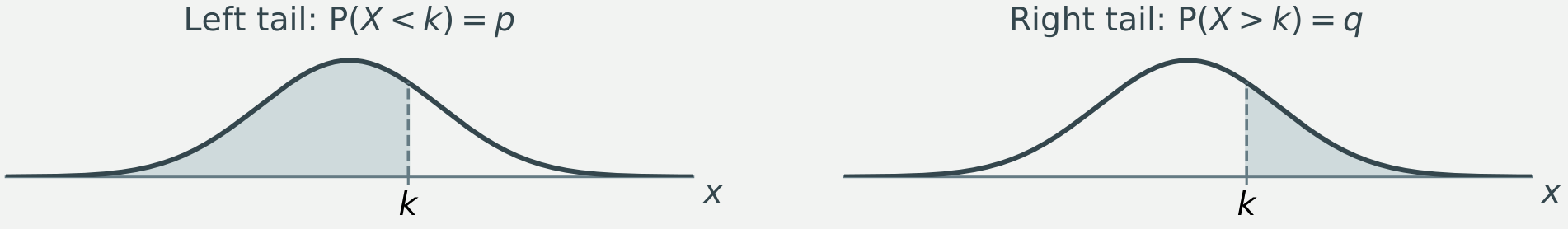 Left-tail probability P(X < k) = p and right-tail probability P(X > k) = q at the same boundary k.
