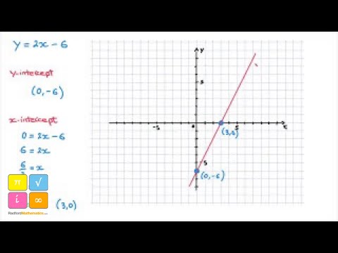 How to Draw a Line from its Equation in Slope Intercept Form — YouTube thumbnail