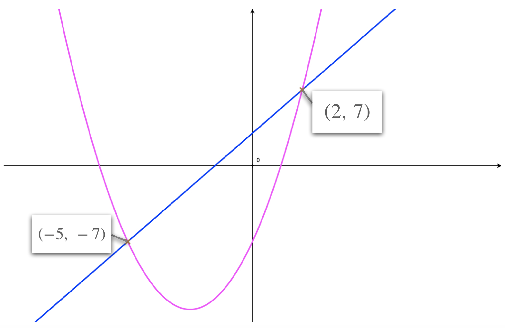 Simultaneous Equations Quadratic Linear