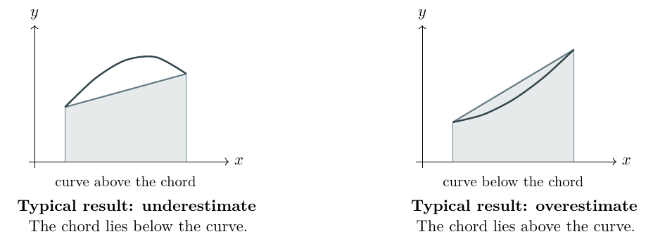 Concave-down curve where the trapezoidal chord lies below the curve and concave-up curve where the chord lies above the curve