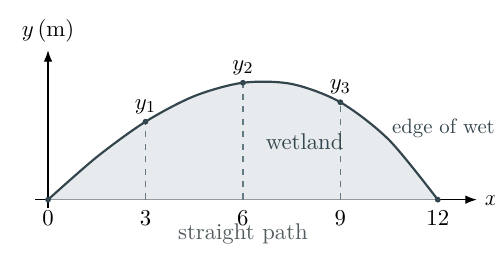 Wetland boundary measured at x equals zero, three, six, nine and twelve metres from a straight path