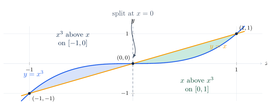 The curves y equals x and y equals x cubed between negative 1 and 1, split at x equals 0 where the upper curve changes.