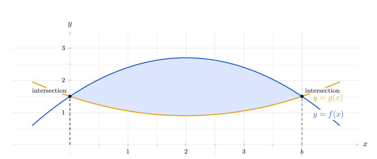 Two curves enclosing a shaded region, with a vertical slice showing upper minus lower as the height.