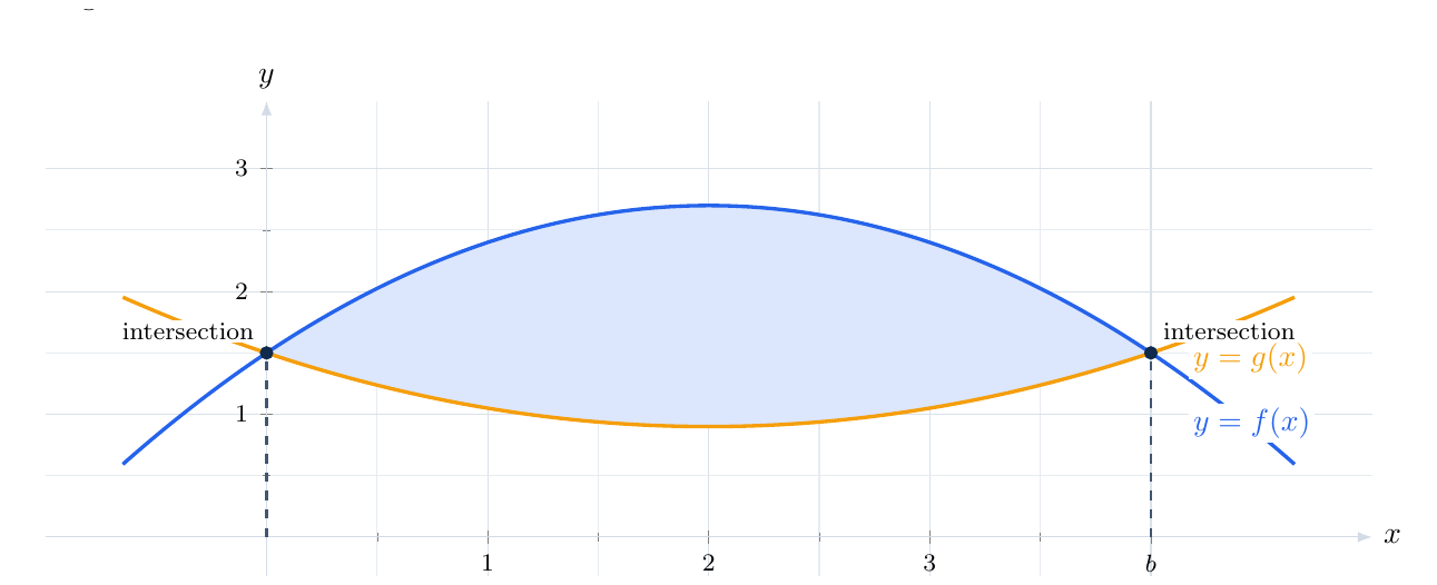 Scenario A showing a full enclosed region between two curves, bounded by intersection points.