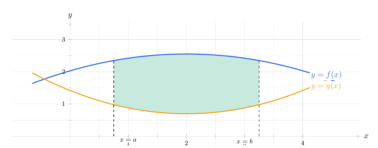 Scenario B showing the area between two curves on a specified interval from x equals a to x equals b.