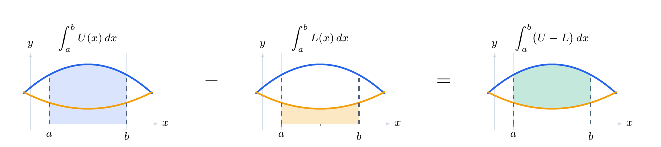 Three panels showing the integral under the upper curve, the integral under the lower curve, and the resulting area between the curves.