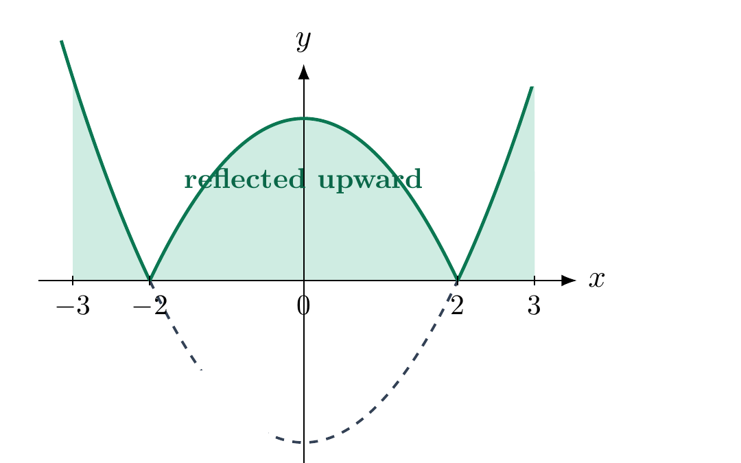 The graph of y equals the absolute value of x squared minus 4, showing the negative part reflected upward.