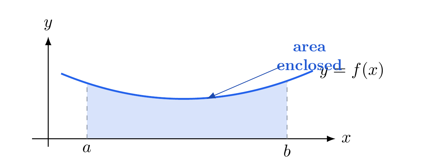 A shaded area bounded by y equals f of x, the x-axis, x equals a and x equals b.
